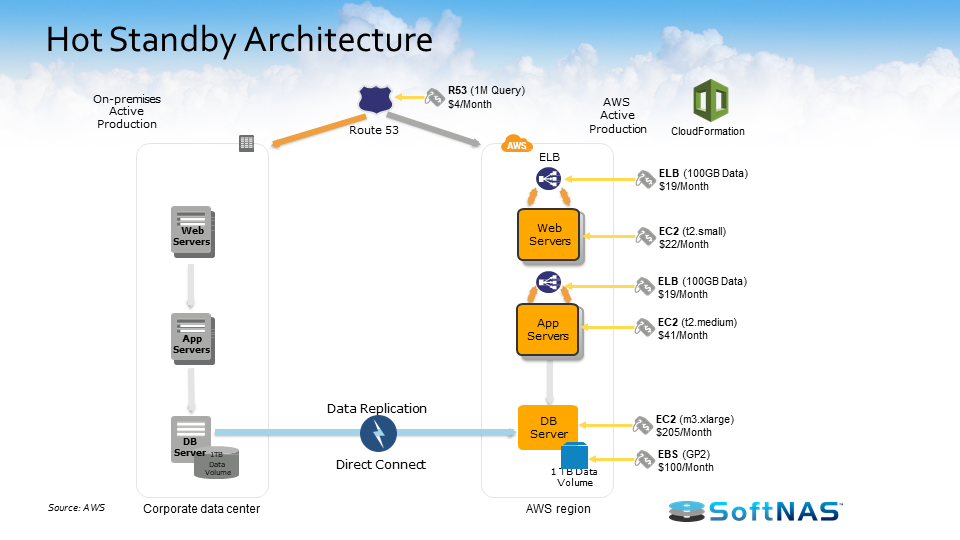 aws-disaster-recovery-to-close-your-dr-datacenter-buurst