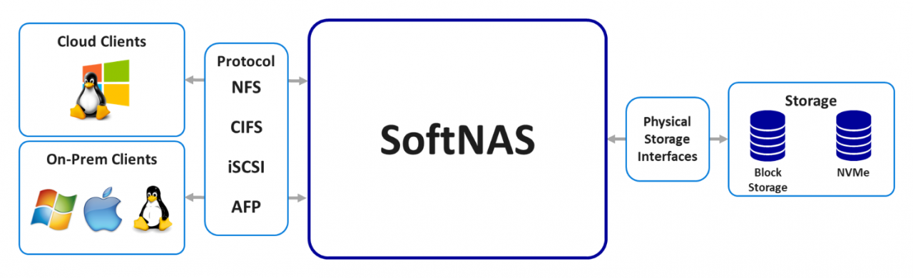 softnas-multi-protocol-support-nfs-cifs-iscsi-ftp-sftp-buurst