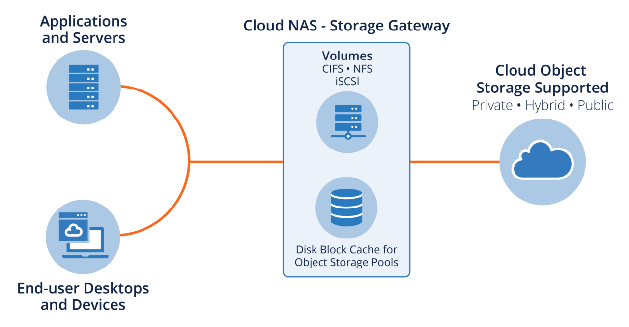 Use A Nas A A Local Cloud Guluheroes